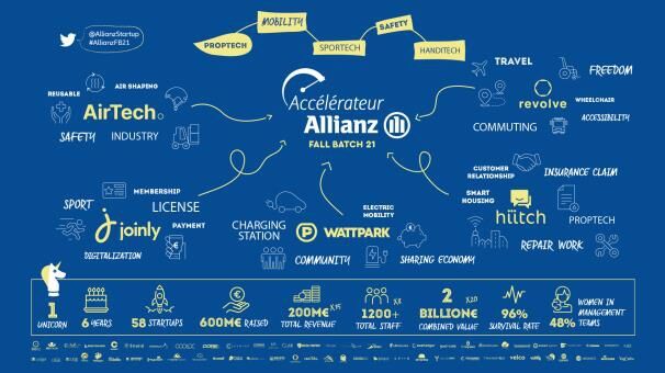 InvestCotedAzur's tweet image. #Innovation : @allianzfrance sélectionne 5 #startups pour sa promotion d’automne et confirme son rôle de dispositif puissant pour développer les startups depuis 5 ans.
👍 Bienvenue à @bumpair_, #Hiitch, @JoinlyFR, @WheelRevolve et @WattPark_fr 
➕bit.ly/3E1ACBC
