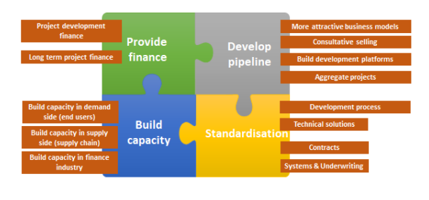 Eenovators's tweet photo. The #ESCO4Efficiency project was anchored on these 4 pillars; Training and Capacity Building, Partnership Development, Project Implementation and Energy and Water Efficiency.
@WE4FGCD https://t.co/ouVbLR8SVQ