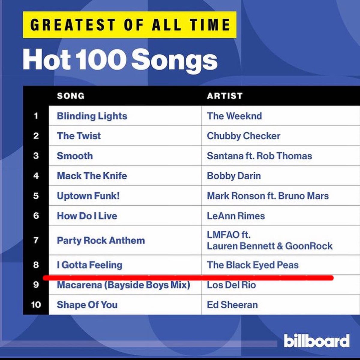 WeBEPFamily's tweet photo. Billboard hot 100 GREATEST SONGS OF ALL TIME ✨🔥

#blackeyedpeas #theblackeyedpeas #bep #iamwill #apldeap #taboo #ferg #fergie  #igottafeeling https://t.co/0BAfayUOdA