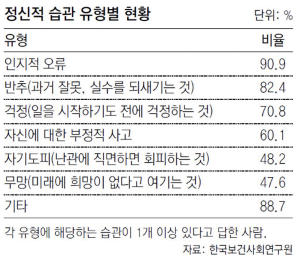 과거 난 ‘항상 최악의 상황을 가정하고 대비한다’ 라는 마인드였다(지금은 반대). 이 경우 실제 상황은 우려보다 항상 괜찮았고, 비교적 완벽한 결과를 가져오는 마인드셋이라고 자부했었으나, 
심리학에서는 이걸 ‘인지적 오류’로 정의, 우리나라 사람 90%가 해당. ‘스트레스의 근원’ 이라고 한다.