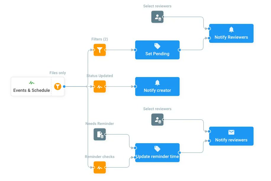 Pydio's tweet photo. With the improved metadata in Pydio Cells V3, a new world of searchability and control is opened up. In this post, we’ll take a look at one use case that is shipped with Cells Flows. 
https://t.co/LI8gYiQIwf
#pydiocells #workflow #automation #selfhosted #filesharing https://t.co/BbxHE8hxY8