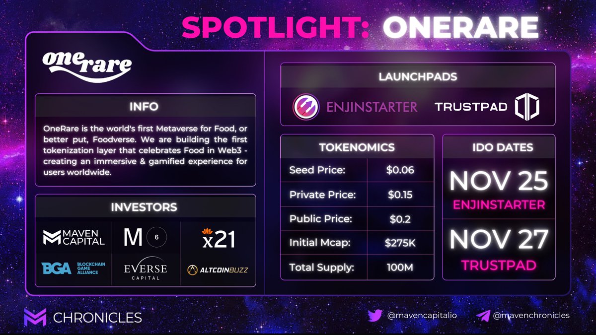 ChroniclesMaven's tweet photo. 🚀 OneRare is the world's first Metaverse for Food, or better put, Foodverse. We are building the first tokenization layer that celebrates Food in Web3 - creating an immersive &amp; gamified experience for users worldwide 🧑‍🍳

IDO: Enjinstarter (Nov 25), Trustpad (Nov 27) 💰 https://t.co/LR70YBuHb3