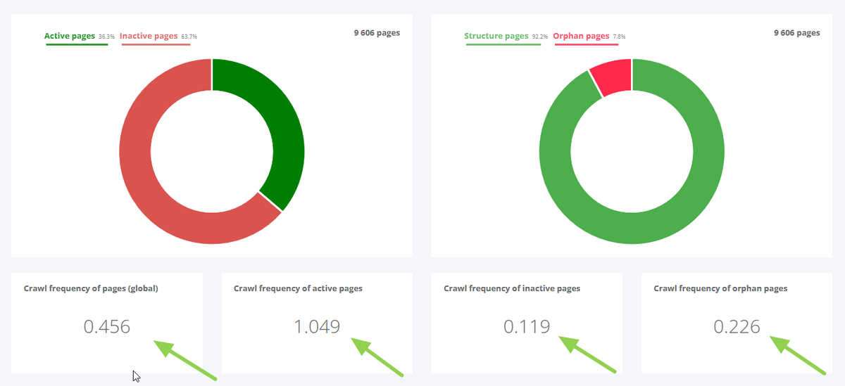 OlivierPAPON_'s tweet photo. 🔥 New https://t.co/jO0w0gPfrT feature 🔥 Crawl frequency is now available for global pages, active, inactive, and orphans pages. You can also apply filters (page categories, status, indexable...). Enjoy and please share 😀🙏 What is crawl frequency, see below 🔽 #SEO https://t.co/xUFMNlVBT6