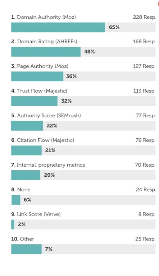 ⬇️ Les indicateurs les plus utilisés par les #Seo et Digital Marketer pour évaluer la puissance potentielle transmise par un backlink ⬇️