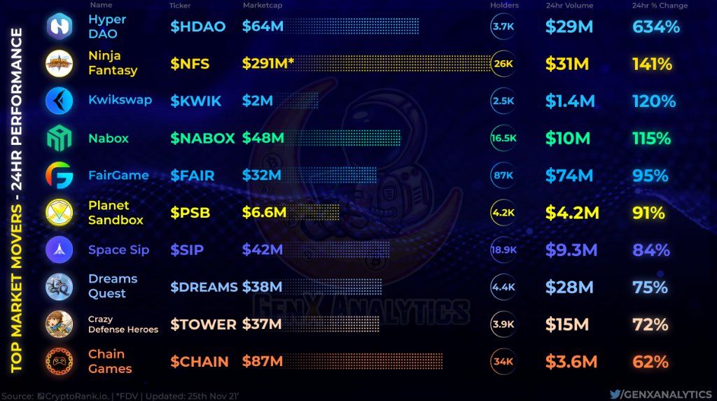 Scan over the #Crypto Markets TOP gainers over a 24hr period📡📈

These #DeFi, #Metaverse and #GameFi Projects have put themselves in pole position as they have surged upwards🚀🔥

$HDAO $NFS $KWIK $NABOX $FAIR $PSB $SIP $DREAMS $TOWER $CHAIN #PlayToEarn #DAO #CryptocurrencyNews