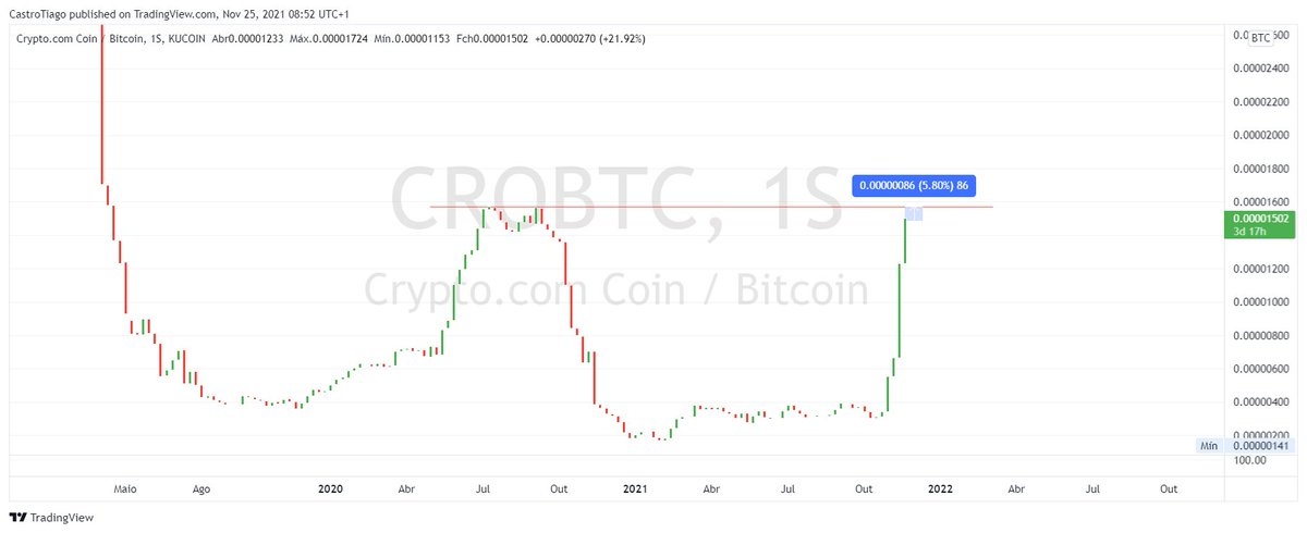 tiago86castro's tweet photo. $CRO / $BTC only 5% on the weekly to reach the previous ATH from last year. Super interesting and i am curious (and confident) when a breakout occur and we go further parabolic. #CRO #FFTB #bitcoin #criptotuga https://t.co/qpzBLZ1YTu
