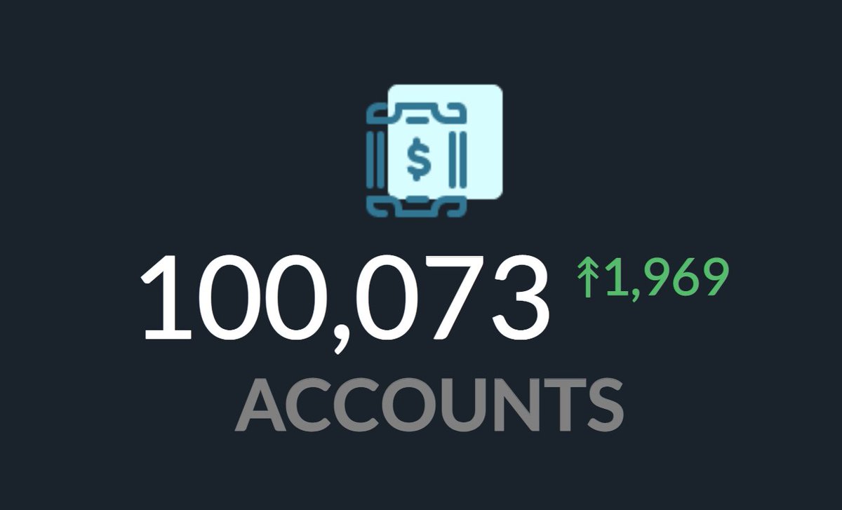 XPRNetwork's tweet photo. 100,000+ accounts created on Proton!

Next stop - 1M ⚛️ https://t.co/49sj8lDnMY