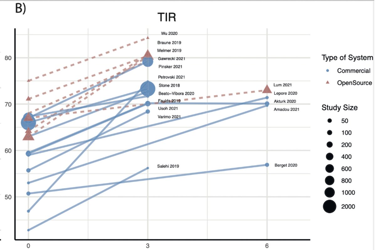 Proud to share a part of OPEN's #research: the first systematic review of real-world studies on several commercial &amp; open-source AID systems. Get an overview on the safety &amp; effectiveness of various #AID types here: doi.org/10.1111/dme.14…

#DIYAPS #WeAreNotWaiting #MedTwitter