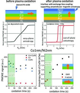 PhysMagnetism20's tweet photo. New work by @ifmpanthinfilms &amp;  #NanoBiomedicalCentre team about effects of #PlasmaOxidation on properties of Co/Ni multilayers (and compared to natural oxidation)
https://t.co/rrZFxIpso2 #BłażejAnastaziak @HubgloG #MaciejUrbaniak #ŁukaszFrąckowiak #FeliksStobiecki @KuwikPiotr https://t.co/bLjtGhna4Q