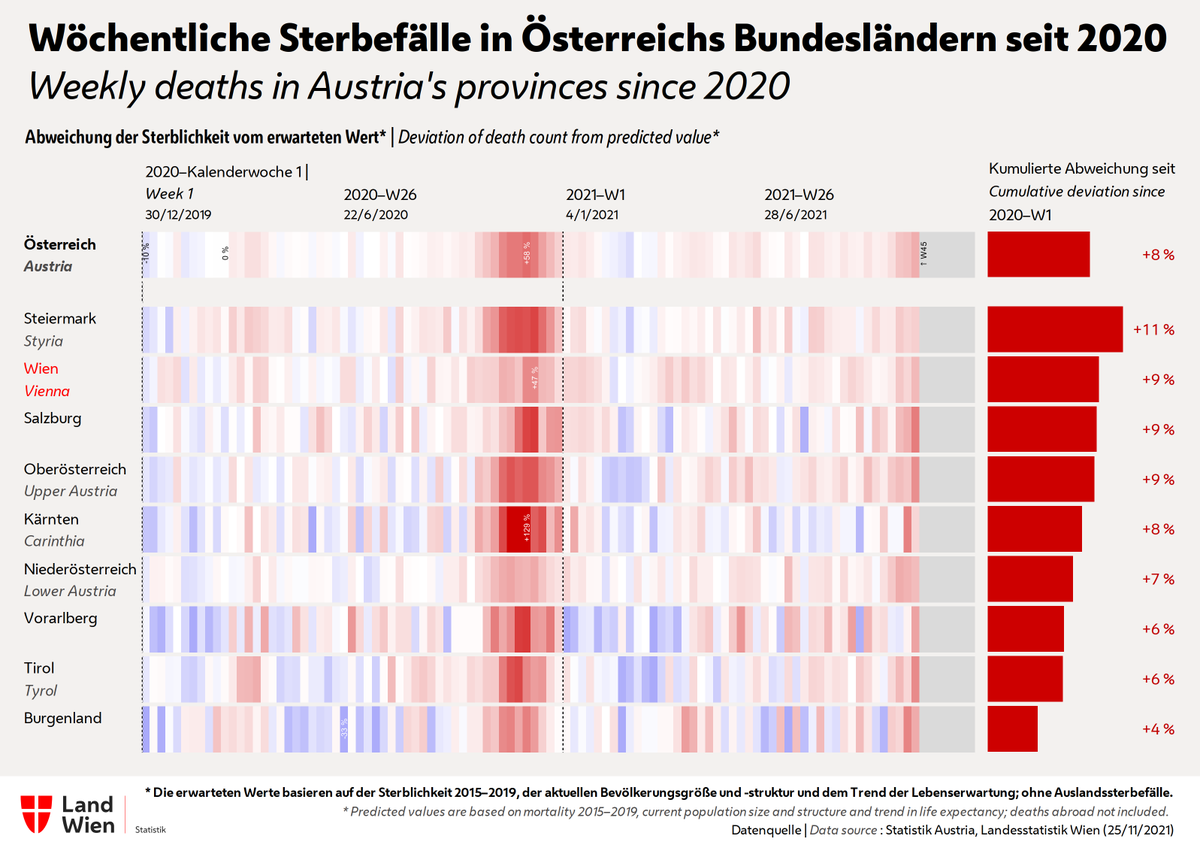 Statistik_Wien's tweet photo. #Mortality monitoring ๐ฆ๐น, week 45-2021 (8โ14 Nov)
Persistent #ExcessMortality in #Austria since mid-October. All 9 provinces were affected by increased number of deaths in mid-November.
Analyses and #OpenData by #StatisticsVienna โก๏ธ https://t.co/kzgjkakcJY https://t.co/FKvjcCG4z4