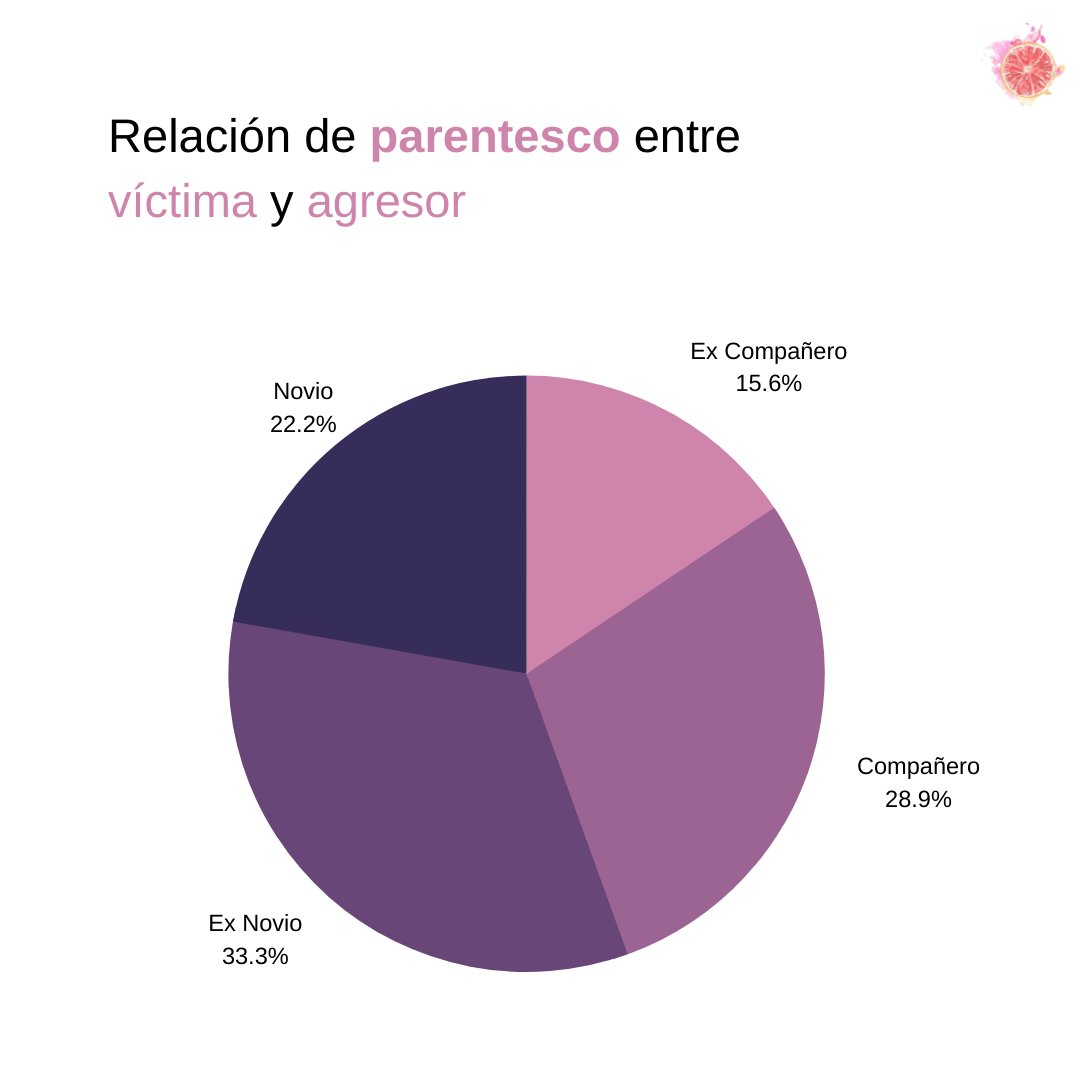 sincortes_info's tweet photo. 💜 El agresor de todas las asesinadas menores de 21 años era mayor que ellas. De media, el agresor tenía 8 años más. 

En cuanto a su relación, el patrón se repite respecto al de las víctimas más mayores. Siendo la gran mayoría parejas o exparejas.

#25N #NiUnaMenos https://t.co/nc8pCg6j4k