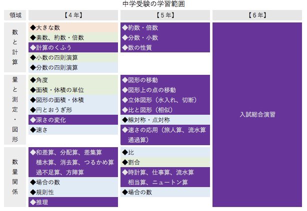 かやもりほしえ 中受算数と英検対策のオンライン家庭教師 4年生から受験塾に通わせるためにお父様を説得する必要があるから 小学校での学習内容と中学受験の学習内容の違いが分かる表を作ってくださいと頼まれて ざっくり作りました 6年生までの範囲の