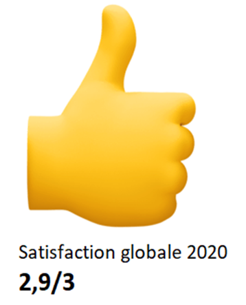 EMCIConseil's tweet photo. Nous sommes fiers de vous annoncer notre taux de satisfaction Bilan de Compétences 2020 qui est de 2,9/3. 
Bravo à toute l’équipe EMCI https://t.co/NTBrven1ZF