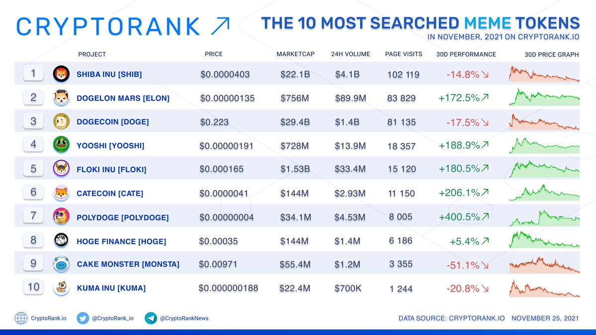 The 10 Most Searched Meme Tokens on CryptoRank.io in November📈

👉 cryptorank.io/category/meme