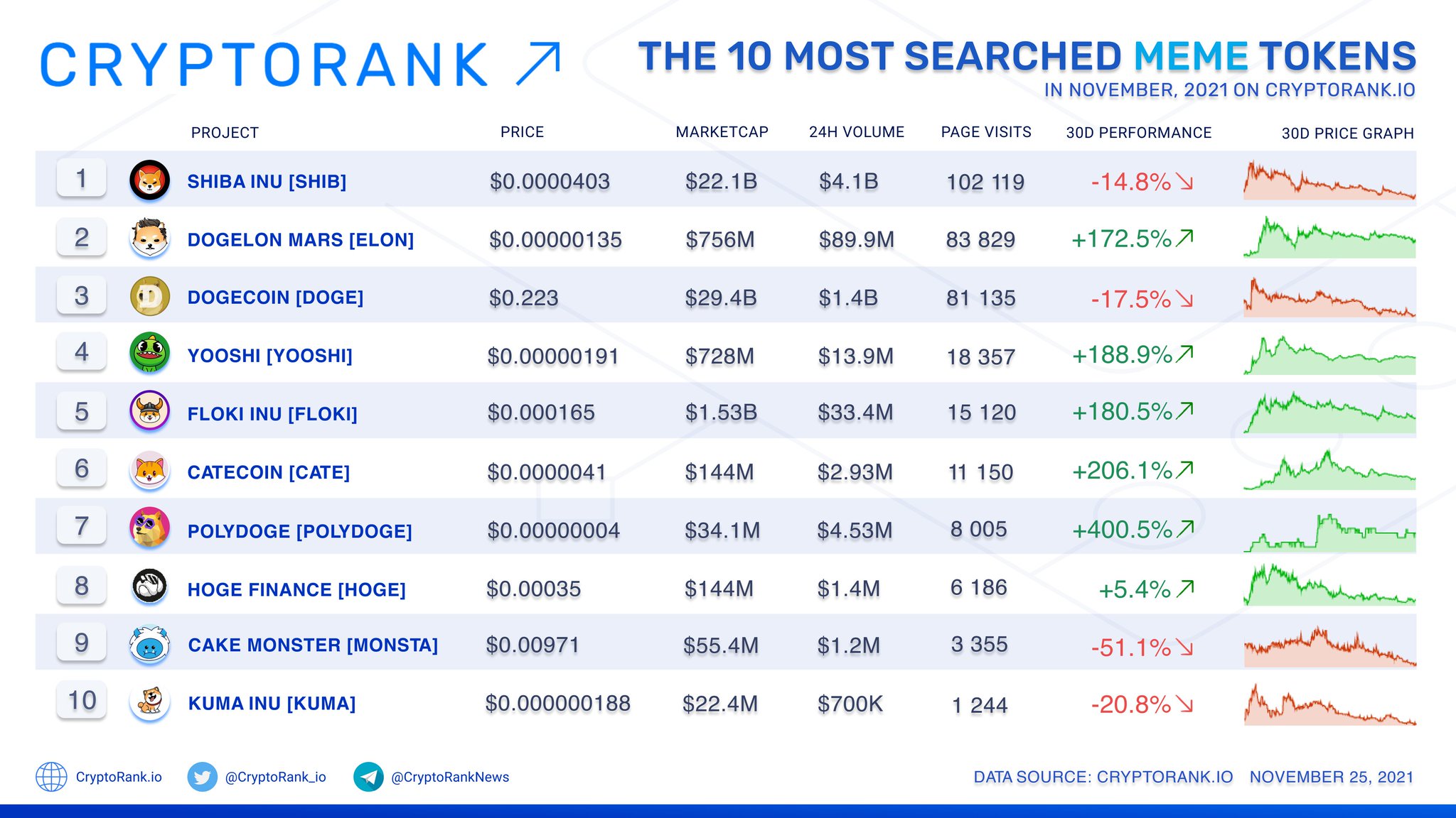 Token Ranking CryptoRank Platform on Twitter: