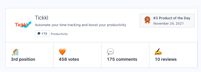 tickkl_software's tweet photo. 🍀 🤩 Thank you all for your contribution and support!!! 
Tickkl got the most upvotes of the day on Product Hunt and was announced as 3rd product 🎉  
We are looking forward to an exciting journey ahead and new achievements to come 🚀 https://t.co/hRIwdTpFBV