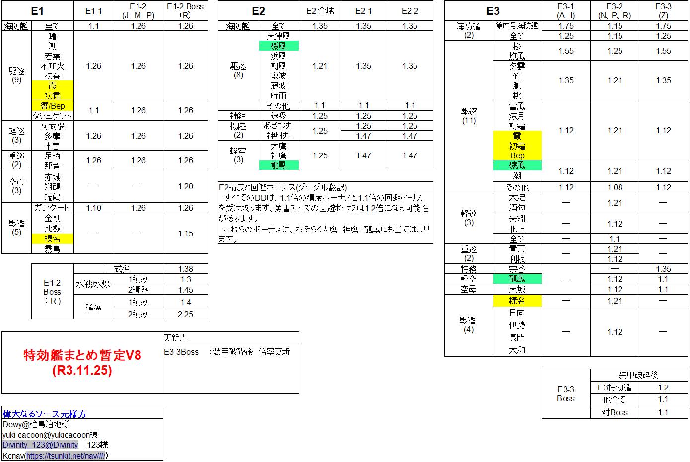 黄金林檎 艦これ秋イベ甲甲甲 On Twitter 2021秋イベ 前段 後段海域 E1 E3 特効艦 特効艦まとめ暫定v8 R3 11 25 です これが一番特効だと思います 全体を通して一番 特効艦情報が重要だと感じたのはe3 1掘りでした 旗艦のネ級を倒すのに特効艦魚雷カット