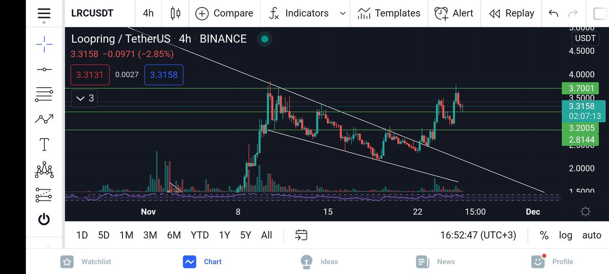 #loopring iki günde nokta atışı dediğim yere geldi :) Değerlendirenler 2 günde % 40 kâr sağladı. Tebrikler. #LRC #cryptocurrency #kripto #altcoin