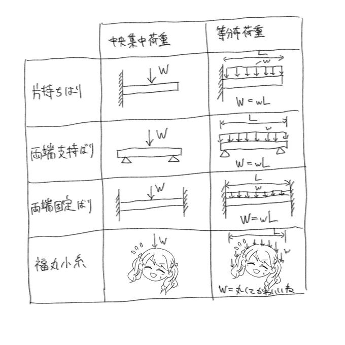 はりの種類と荷重の種類と福丸小糸 