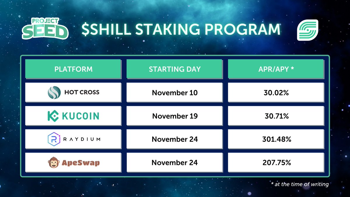 💎 $SHILL 𝘀𝘁𝗮𝗸𝗶𝗻𝗴 𝗽𝗿𝗼𝗴𝗿𝗮𝗺 

Project SEED has announced our $SHILL staking program and its derivatives on Hot Cross, Kucoin, Raydium, and Apeswap

Go get your extra $SHILL today!

More details: link.medium.com/A3V9GGeqtlb

#ProjectSEED #BSC #Solana #Metaverse #NFT