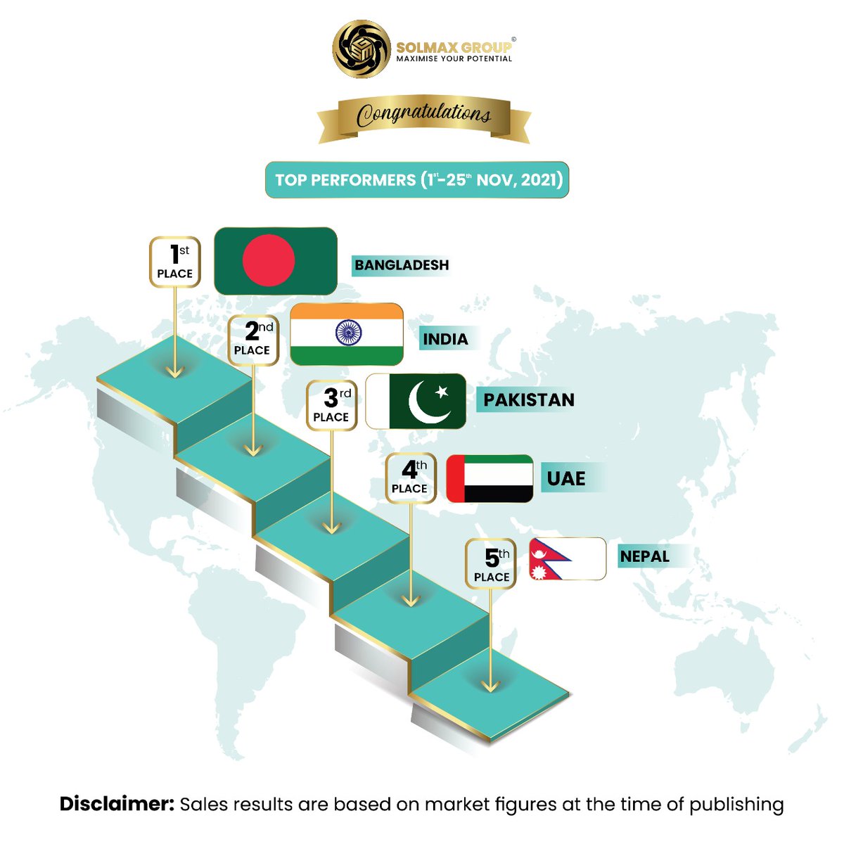 SolMaxGroup's tweet photo. Congratulations to the top 5 countries on their outstanding growth and achievements (1-25 Nov, 2021).

#rankadvancement #ranks #prmotion #development #congratulations #newbeginning  #opportunity #SMGranks #leadingcountries https://t.co/c1BrtvoKLy