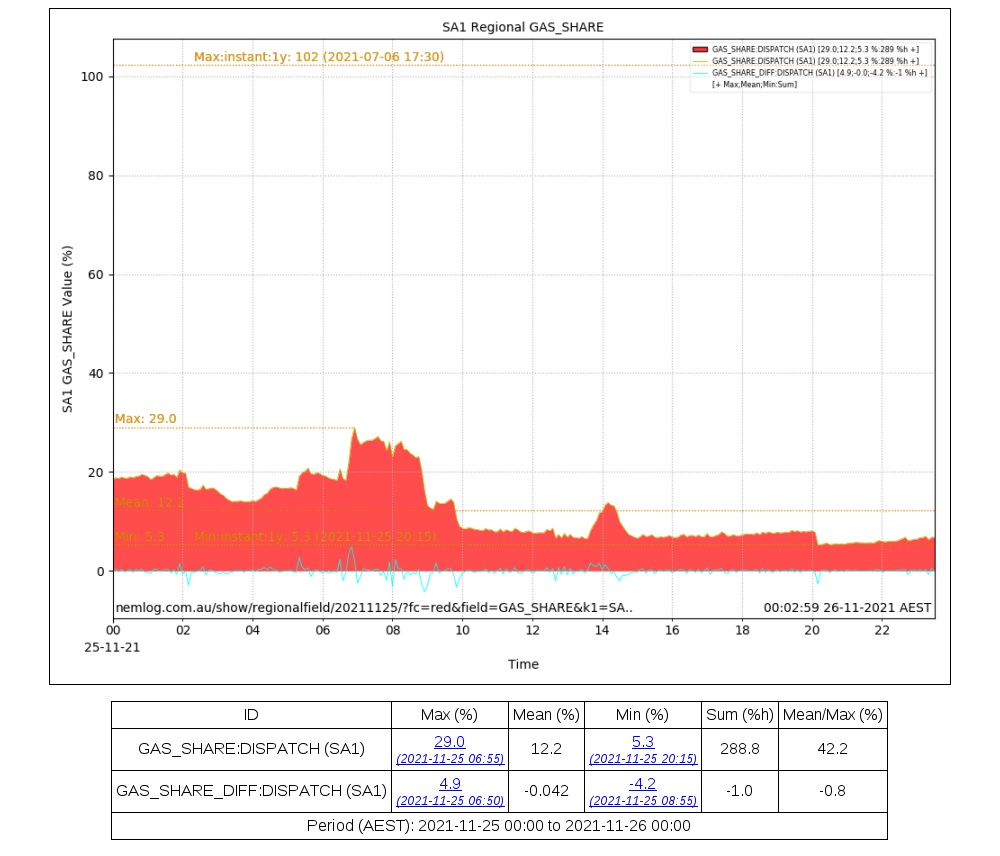 eljmkt_nemlog's tweet photo. Minimum SA Gas Share of 5.26 % at 20:15 hrs Thu 25-11-2021 .. https://t.co/tTSrwMnsD5
Previous was 6.03 % (0.77 % higher) at 11:05 hrs Thu 18-11-2021 .. https://t.co/2R9klFudBy #NEMrecords #NEMrecord #sa_gas_share_min_instant_all https://t.co/Qhn3YsGqjL
