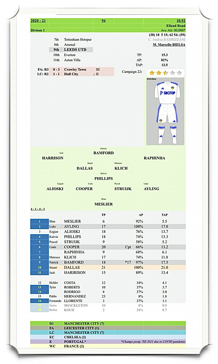 c_teams's tweet photo. Season 94: 2020/21

Leeds were back in England’s top flight, but COVID-19 kept all stadia closed. Struijk stepped up, Raphinha arrived in October &amp; Bamford was answering his critics! Rodrigo, Koch &amp; Llorente struggled for consistency but a strong finish boosted moral!

#lufc100 https://t.co/7oR09GdQiN