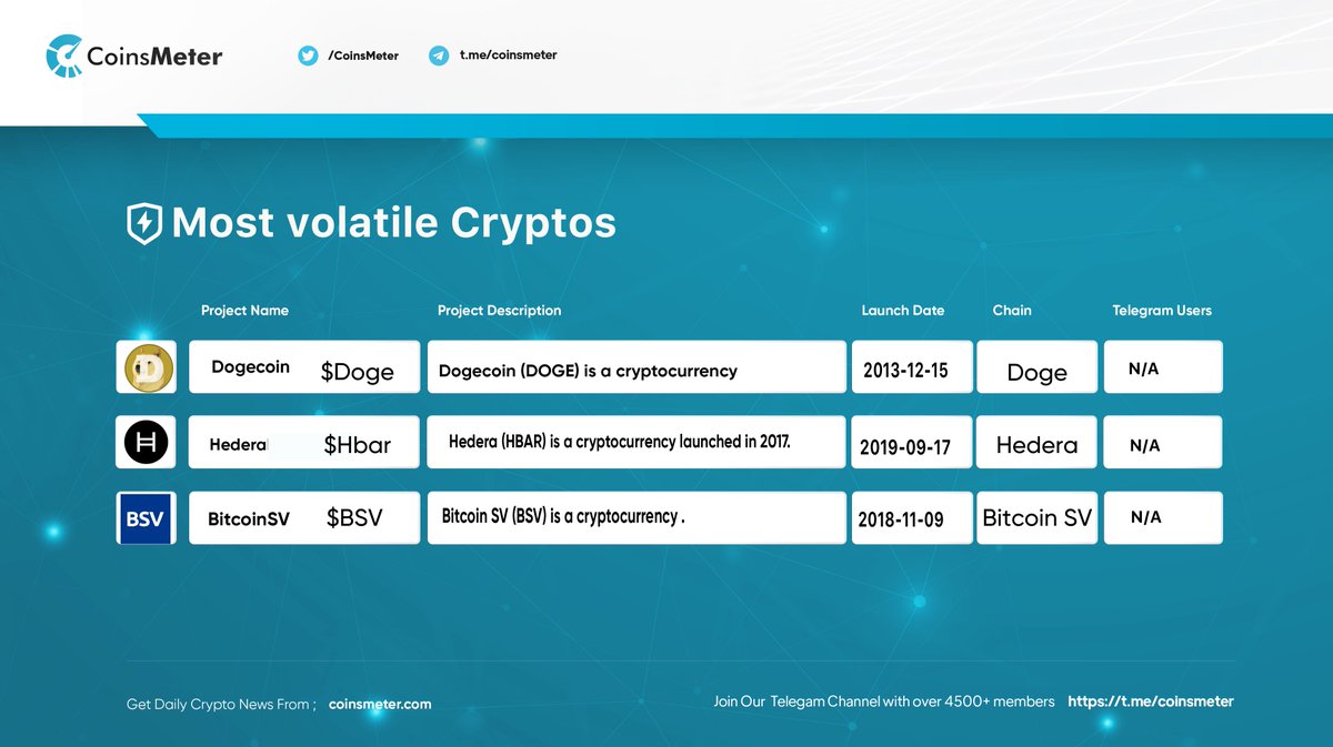 CoinsMeter's tweet photo. Most Volatile Cryptos

RT &amp; Like  Comments your favorite coin #DOGE #dogecoin #HBAR #BSV  #cryptocurrency #Crypto #Elrond  #Cryptos #newtoken  #Coinsmeter #BitcoinWeek #altcoins #100xgem #BTCUSD https://t.co/YO1OF7eq3o