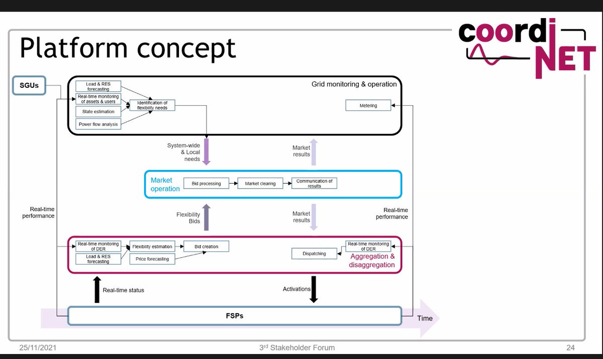 Carlos Medina explains the #concept of the #platform:
📌 #Focus on overall roles to make sure #market #operator is an independent agent
📌 #Time #integration with #actual #wholesale and #balancing markets
📌 Definition of #characteristics, #functionalities, #algorithms