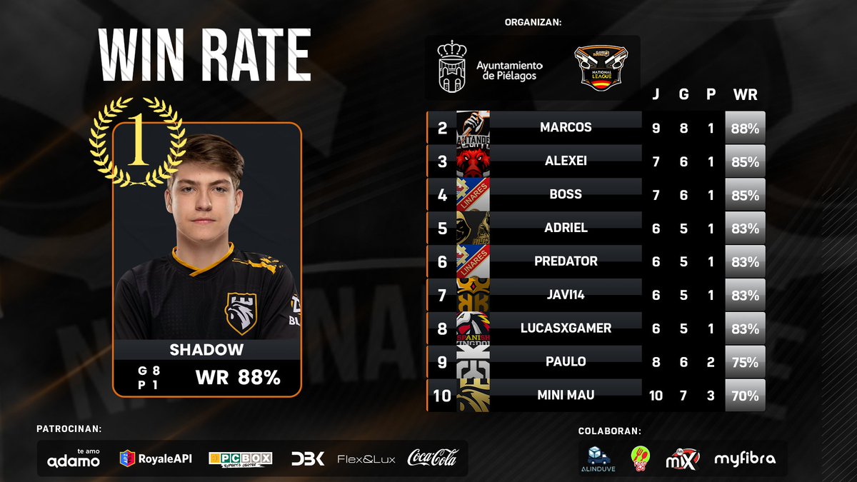 #ClashRoyale | 

🏆 TOP 10 WR | #Jornada3
ℹ️ Mínimo 6 partidas
📊 <a href="/jbooruiz/">Juan</a> 

🥇 <a href="/Shadow_comp/">Shadow</a>
🥈 @MMarcosCR
🥉 @Alexei_59
4️⃣ <a href="/BossCR/">Boss</a>
5️⃣ <a href="/AdrielEduardo11/">Adriel</a> 
6️⃣ <a href="/predator_is_god/">predator</a>
7️⃣ <a href="/Javi14__/">Javi14</a>
8️⃣ @lucasxgamercr_
9️⃣ <a href="/BKPauloo/">Paulo</a>
🔟 <a href="/MiniMauCR_/">Mini Mau</a>

#RoadToPielagos