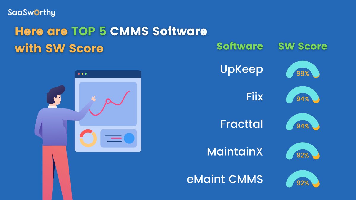 saasworthy's tweet image. Check out the top 5 CMMS software with SW scores. @OnUpKeep @FiixSoftware @FracttalApp @maintainx @emaintCMMS 
#maintenancemanagement #maintenancemanagementsystem #maintenancemanagementsoftware #cmms #UpKeep #Fiix #Fracttal #MaintainX #emaint #saasworthy
