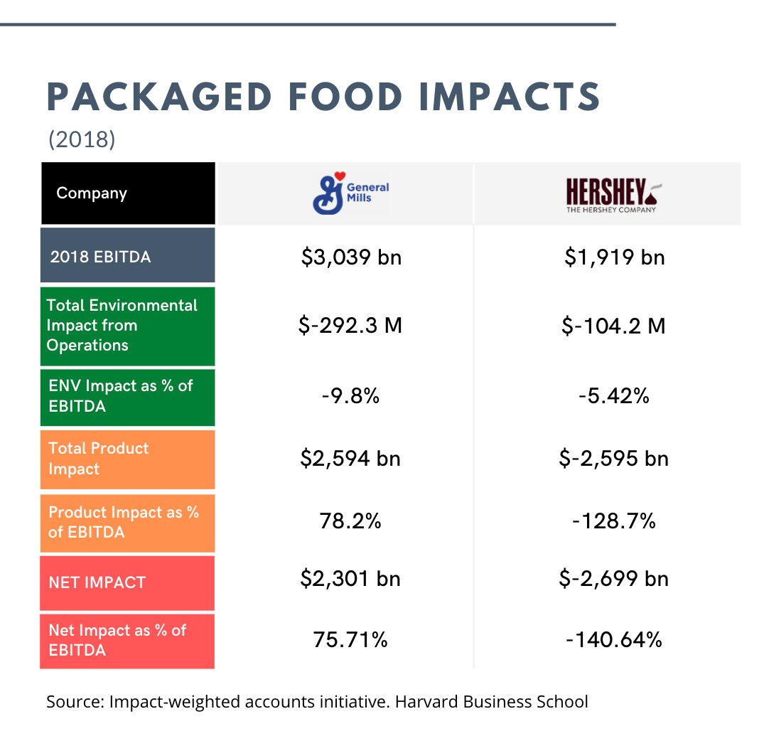 Sir Ronald Cohen (@sirronniecohen) on Twitter photo #impact accounting can wipe out #greenwashing, by enabling us to measure SOC and ENV impacts and compare them with profits. Data from #IWAI <a href="/HarvardHBS/">Harvard Business School</a> shows that the valuation of #impacts is feasible, valuable and necessary.
#impactaccounting #impact accounting can wipe out #greenwashing, by enabling us to measure SOC and ENV impacts and compare them with profits. Data from #IWAI <a href="/HarvardHBS/">Harvard Business School</a> shows that the valuation of #impacts is feasible, valuable and necessary.
#impactaccounting
