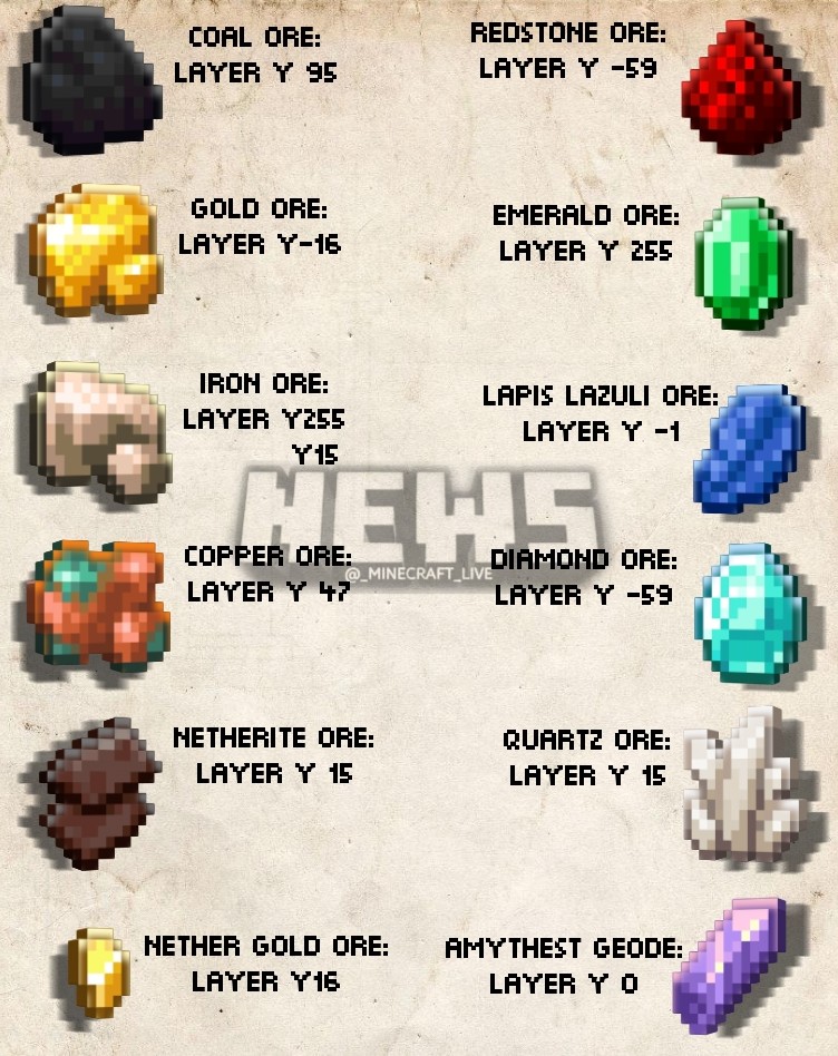 Minecraft Bedrock 1.20 Ore Distribution Chart