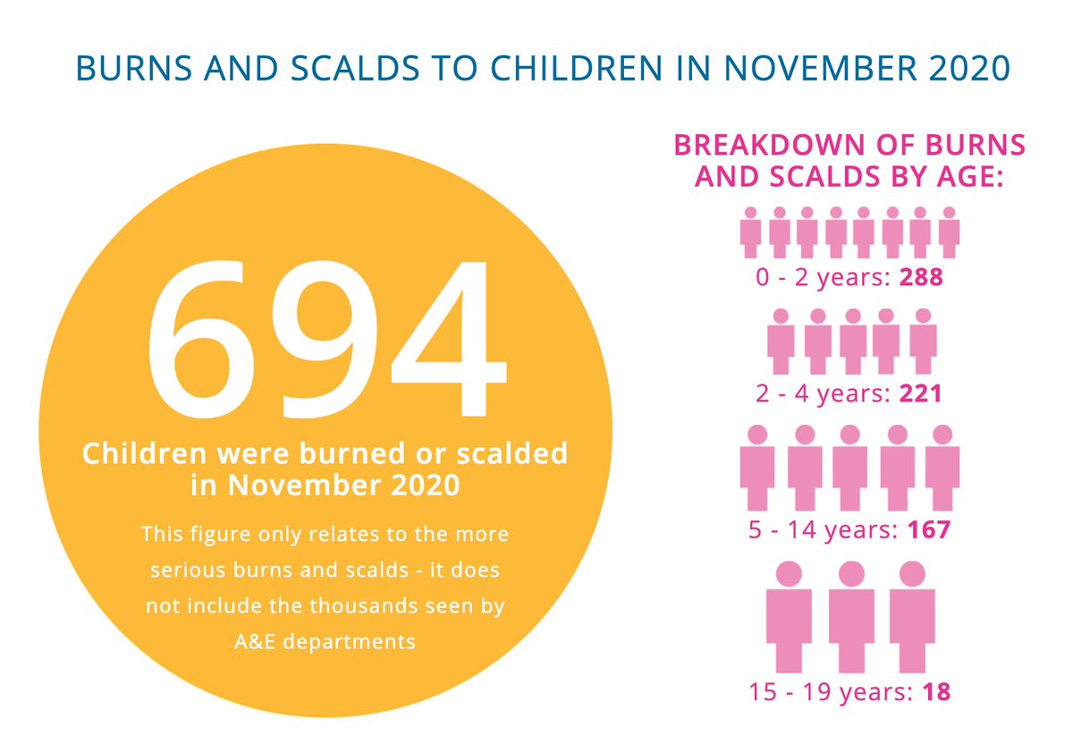 CBTofficial's tweet photo. November 2020 saw a staggering 694 children being treated for burns or scalds. This number is exclusive of those children treated in A&amp;E departments. We share these numbers to remind us all to #BeBurnsAware https://t.co/4G2Q3cV7Ks