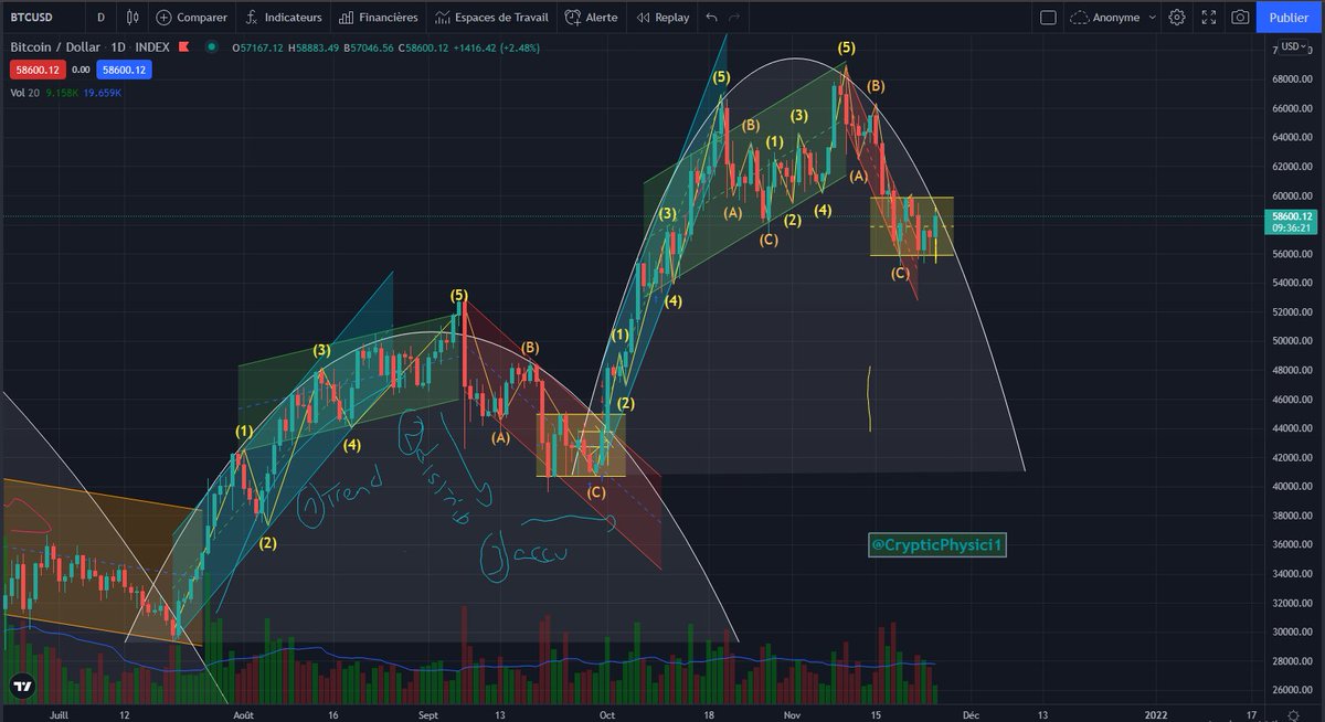 CrypticPhysici1's tweet image. Very similar PA strutcures have occured in the last months. I plan on going long if we break last yellow range.

Heavily inspired by @CrapeauCrypto 's work

What do you guys think ?