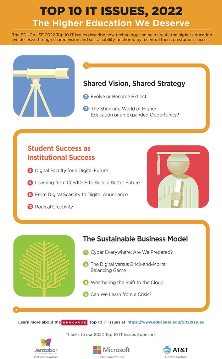 educause's tweet photo. See how the 2022 #HigherEd #TopITIssues infographic lays out the higher education we deserve. https://t.co/E5cdzPvGOX https://t.co/9YOYiullVK