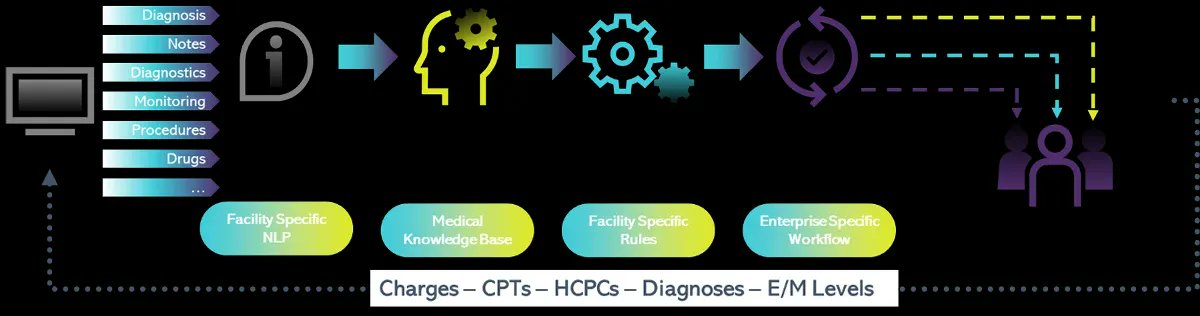 Medigy1's tweet image. EVP Neal Somaney of @CorroHealth tells @Colin_Hung that in a year-long pilot with a client, they found that their #autonomouscoding solution could successfully automate charge capture for 95% of charts which translated into a 700% #productivity gain.
buff.ly/30XSsHD