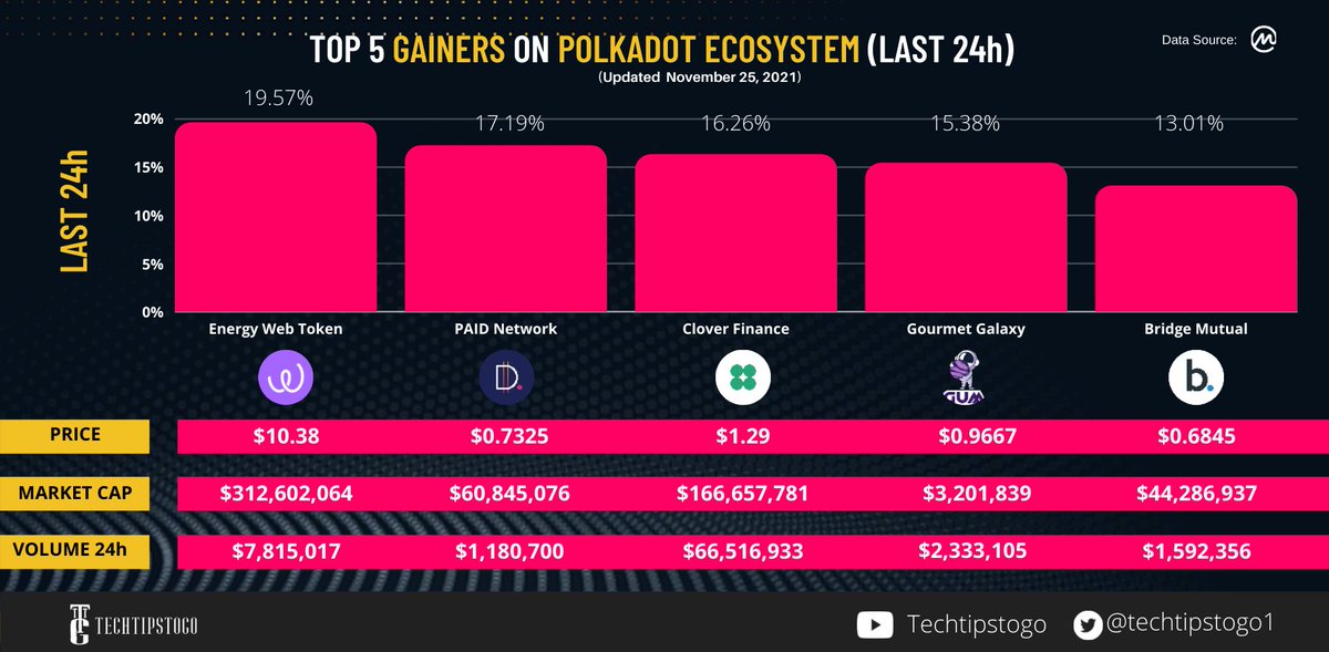 techtipstogo1's tweet photo. TOP 5 GAINERS ON POLKADOT ECOSYSTEM (LAST 24h)

👉https://t.co/xEtpzJYlBs

@energywebx @paid_network @clover_finance @gourmetprojects @Bridge_Mutual 

$EWT $PAID $CLV $GUM $BMI $DOT
#cryptocurrency #TechTipsToGo https://t.co/pijOHWlvzW