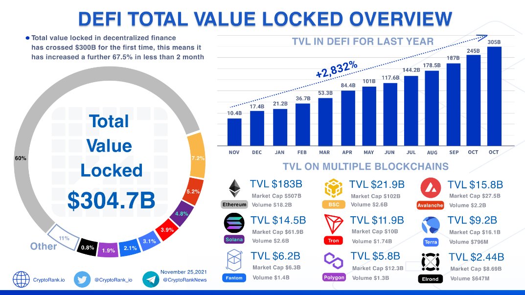 Thanks to market conditions the total value locked in all #DeFi protocols combined has crossed $300B for the first time, this means it has increased a further 67.5% in less than 2 month. 🚀

👉cryptorank.io/category/defi