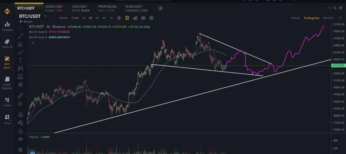 Vforrkripto's tweet photo. #Bitcoin 
En fazla 1-2 temas olacak 56-55k'ya.
Yön yukarı.

Bu grafigin tasarlayamayacak çapsın  hesaplar bizi karalamaya çalışıyor⚡️

Analiz yok Piyasayı okumak yok..

Tabiki pirim kasma çabasına girecek.

V For Kripto İnsanlarin Sevgisiyle Saygısıyla Buraya Kadar Geldi👏❤️ https://t.co/CXWv4UaEjq
