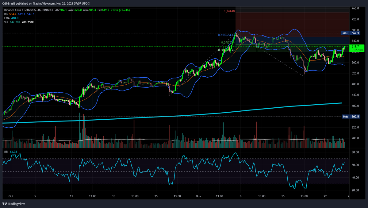 ElephantStatus's tweet image. $BNB turned on the turbo! RocketRocketRocketChart with upwards trend If the $BTC lets it, the next targets should be 627, 654 and then 744. Let's wait... #BNB #Binancecoin #Cryptos #Cryptocurency