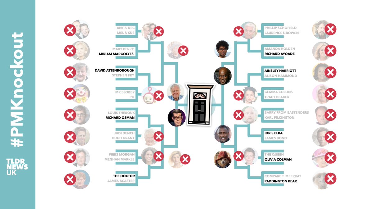 TLDRNewsUK's tweet photo. Follow day by day as we let you vote in our knockout tournament to find the British icon you want to see in Number 10... #PMKnockout https://t.co/NuxCUJY76P
