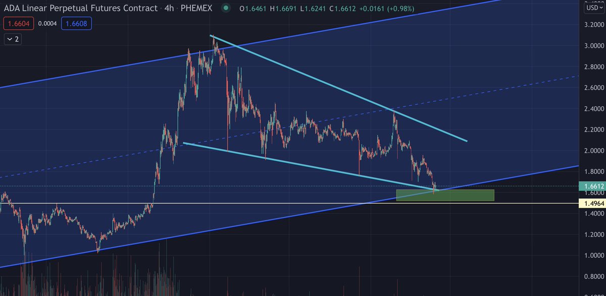 $ADA Still on the track?

Like > YES
Comment > NO
RT > Pump !

#ADA #Cardano