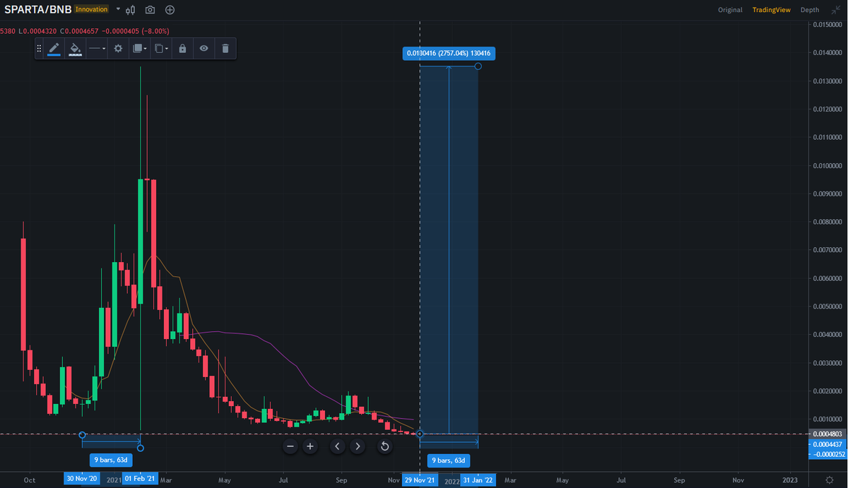 boltguycrypto's tweet image. Some hopium for my $SPARTA degens⚔️

What if we repeat our run after exact one year but with a much better Version2?

30 nov 2020 - 1 feb 2021 we had a run from ~ 3 cents to ~$2,40

One year later 30 nov 2021 - 1 feb 2022 the same run would bring us from 30 cents to $8,25 (2757%)