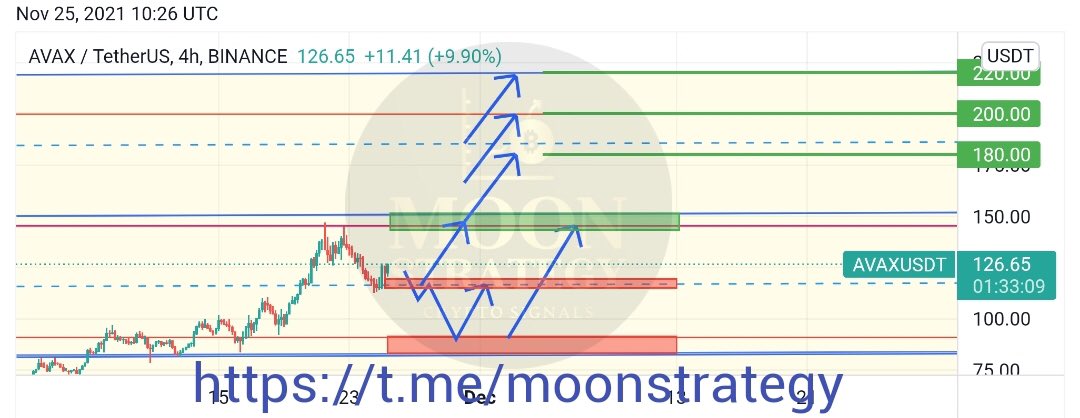 Moon_Strategy's tweet photo. $AVAX from the Poll👀 There are different options depending on how the price will react 👀 Watch it! https://t.co/p7B3KMNzXh