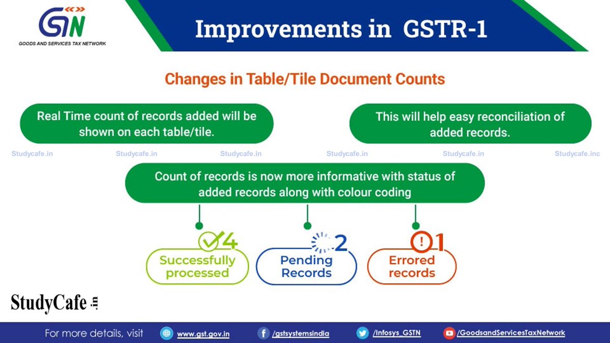 studycafe_in's tweet image. GSTR-1 dashboard has been updated to make it more user-friendly dlvr.it/SD9NTb #GST #FORMGSTR1 #GSTT1 #HowtoFileGSTR1 Twitter @castudycafe