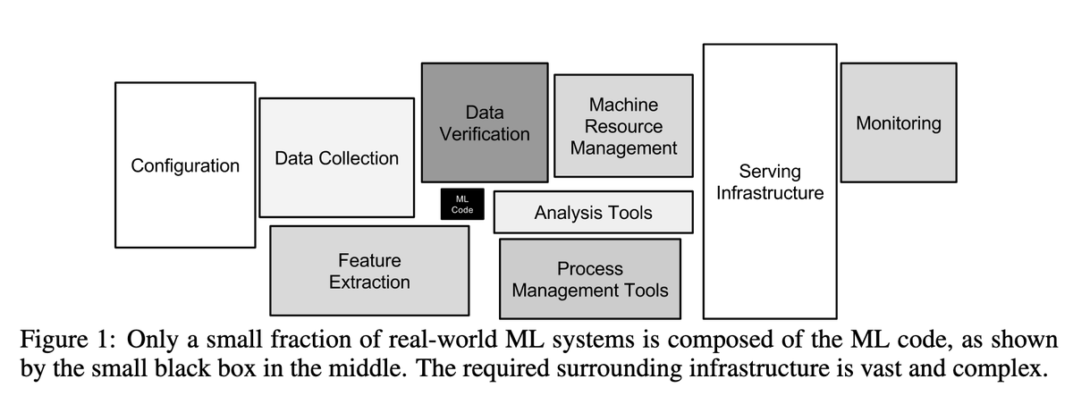RiederB's tweet photo. from Sculley et al. 2015 "Hidden Technical Debt in Machine Learning Systems" https://t.co/I79b8pTNnn https://t.co/iIomHkkg5U