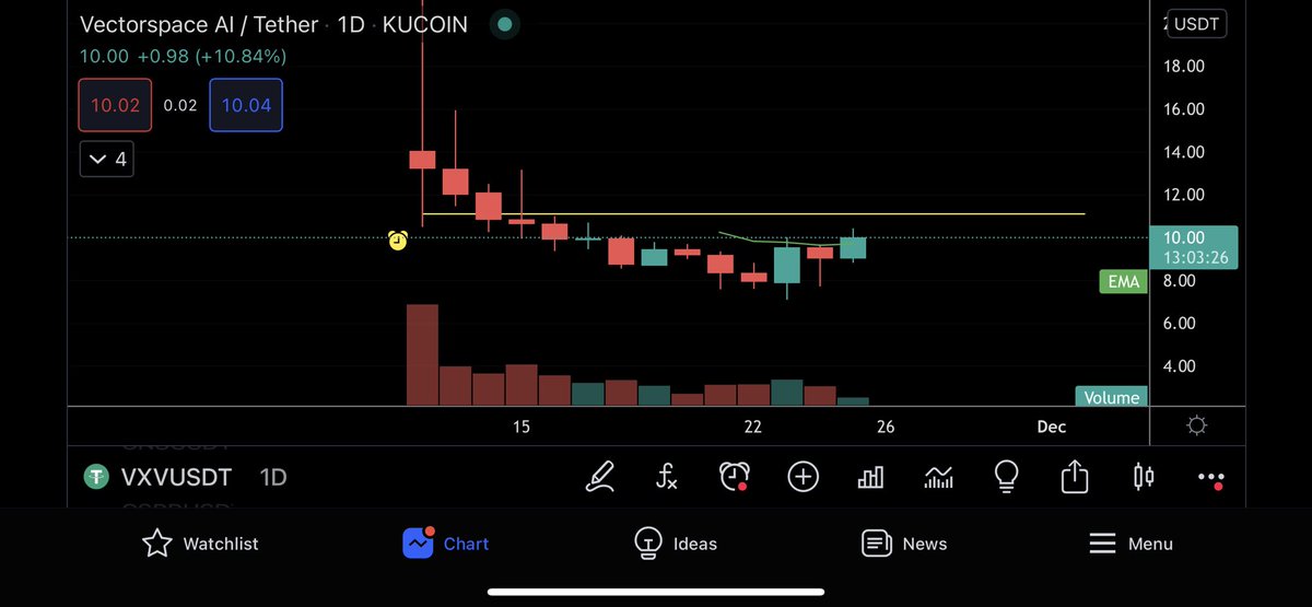 Eunicedwong's tweet image. #VXV bottomed coming up with cup n handle curve ☕️ 

#vectorspace #ai