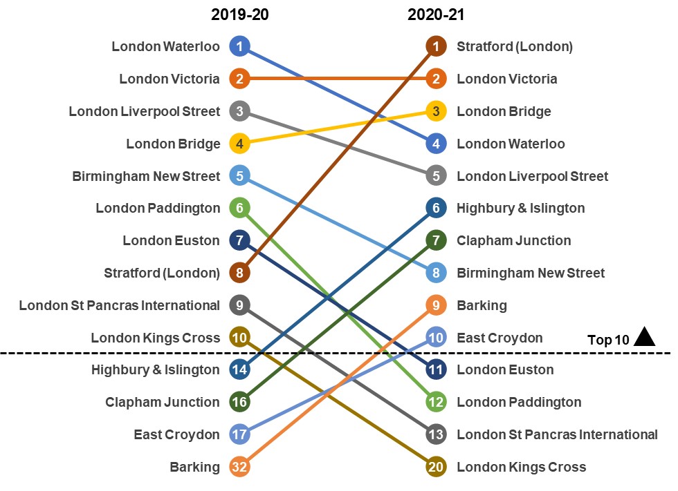 railandroad's tweet photo. Highbury and Islington, Clapham Junction, Barking and East Croydon entered into the top 10 for the first time. These replace London Paddington, London Euston, London St Pancras International and London Kings Cross.

▶️https://t.co/2fFwq0u5q8

#StationUsage 

Here's the changes 👇 https://t.co/h74wZircHj