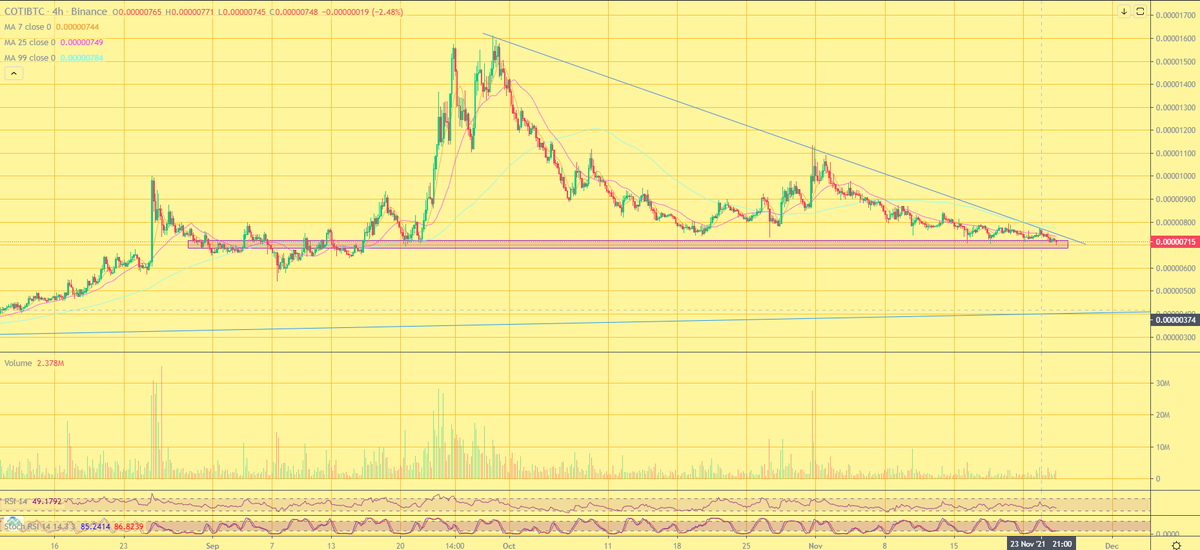 brammerr's tweet photo. $coti / $btc &amp; $coti / $usdt charts both looks ready to print money 👀📈⏳ https://t.co/nFTjpo1CDB